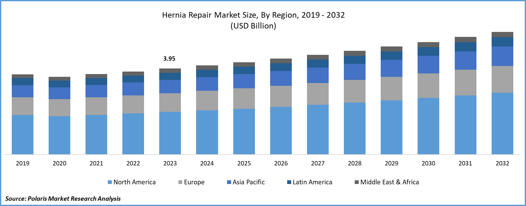 Hernia Repair Market Size